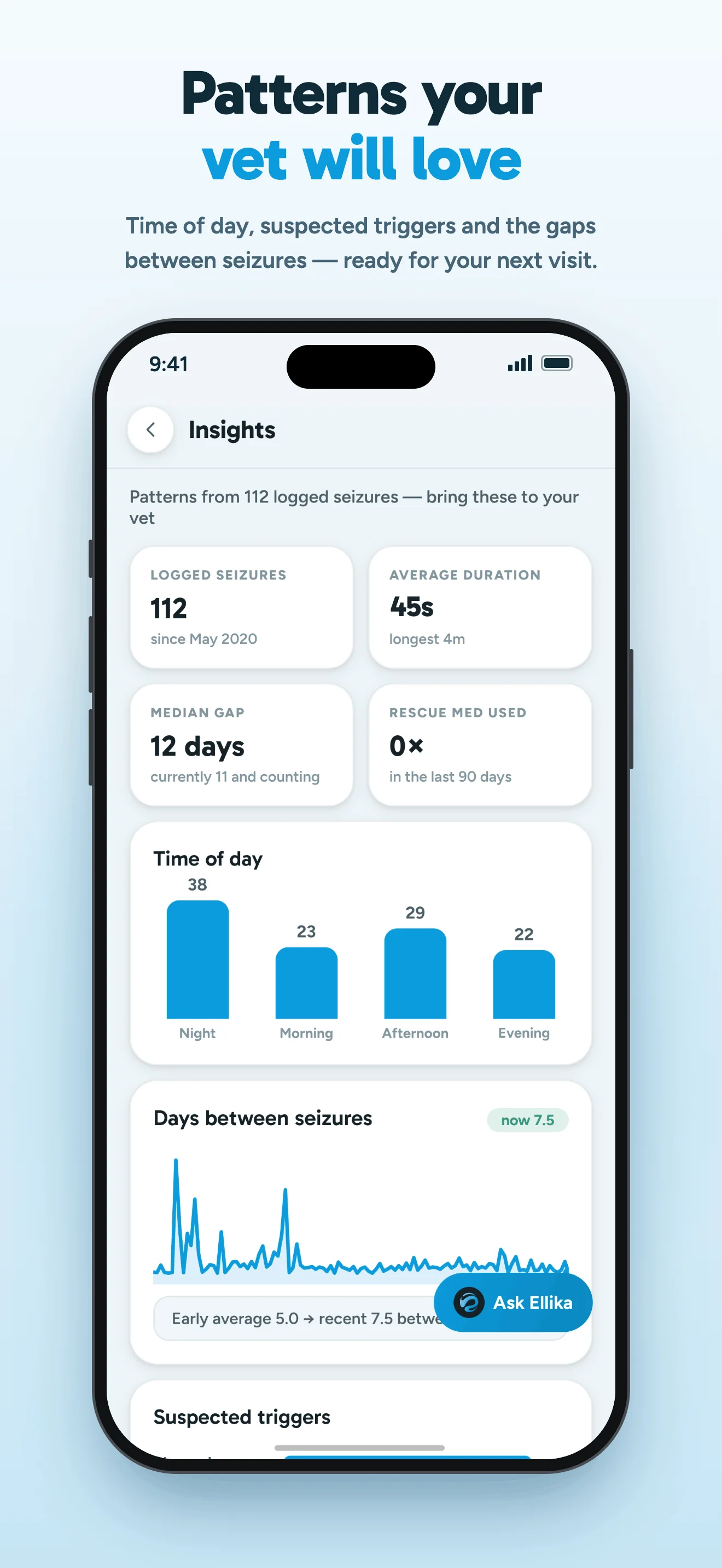 Ellika on iPhone: logged seizure counts, durations, time-of-day chart and gaps between recorded seizures.